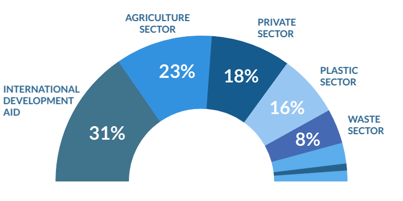 SECTORS-7